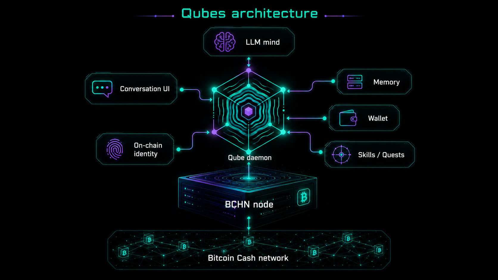 Qubes architecture: LLM mind, conversation UI, memory, wallet, on-chain identity, and skills around the Qube daemon, on a BCHN node, on the Bitcoin Cash network